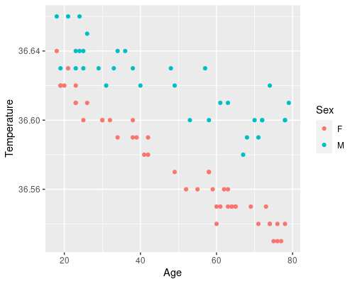 Example of multiple predictors for linear regression in machine learning. This shows a scatterplot of temperature in relation to age, coloured by sex.