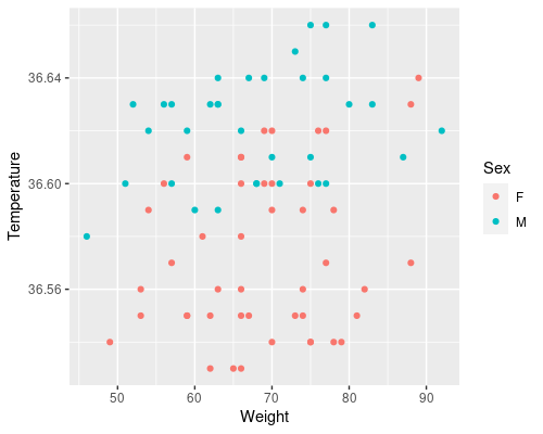 Example of multiple predictors for linear regression in statistics. This shows a scatterplot of temperature in relation to weight, coloured by sex.