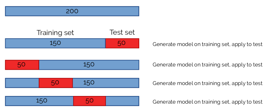 Example of cross-validation