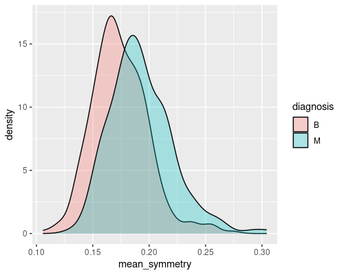 Density plot of one of the descriptors (mean_symmetry) for our binary tree
