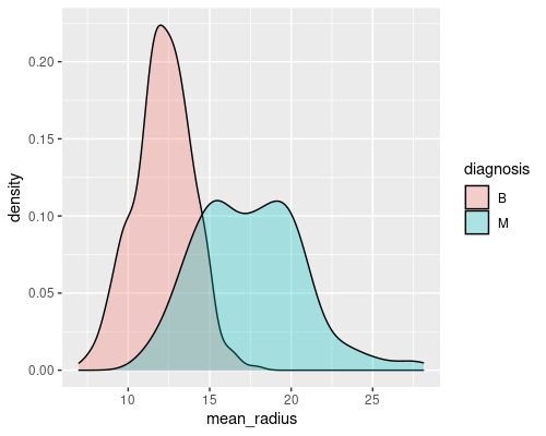 Density plot of one of the descriptors (mean_radius) for our binary tree