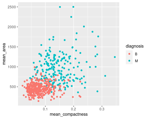 Can machine learning separate these groups?