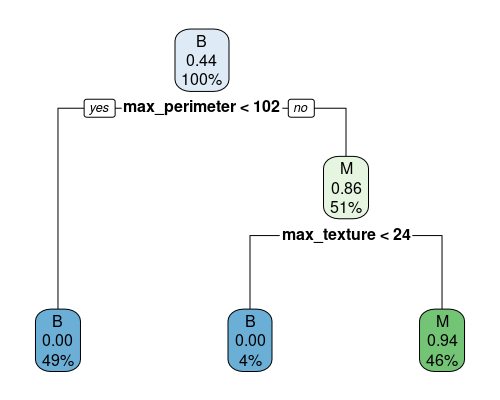 Example of binary tree for classification