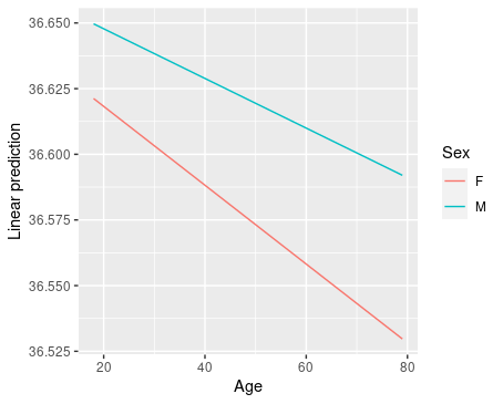 Interaction plot for Age