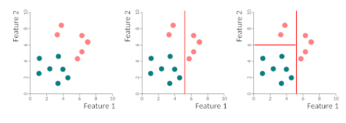 Simple example of partitioning used by binary trees
