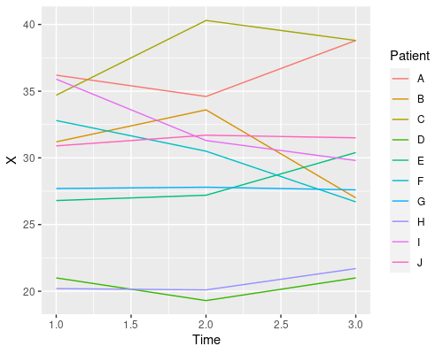 A plot of the level of X over time, by patient.