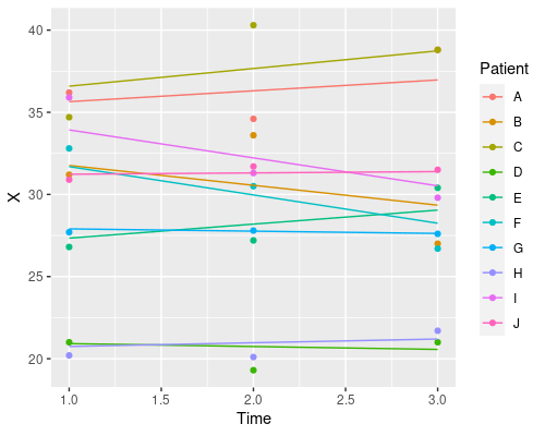 An example of mixed-effects model with random intercepts and slopes