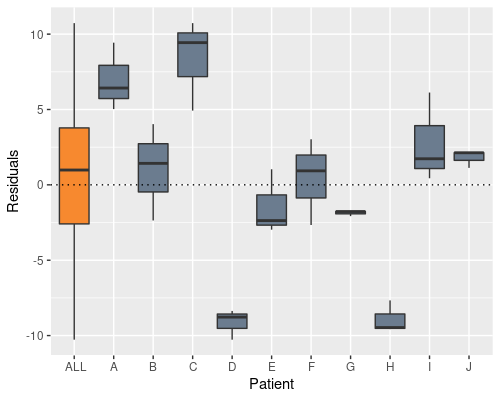 Residual plot by patient. The residuals are strongly dependent on the patient.