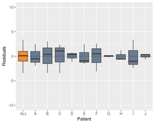 Residual plots by patients. Now the residuals are normally distributed around 0, independently of the patient.