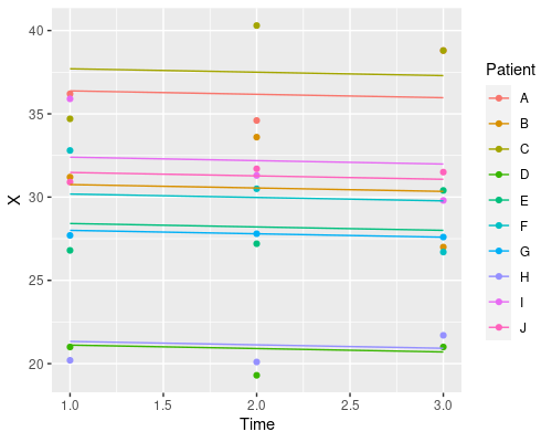 An example of mixed-effects model with random intercepts