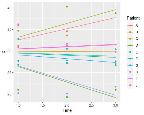 An example of mixed-effects model with random slopes