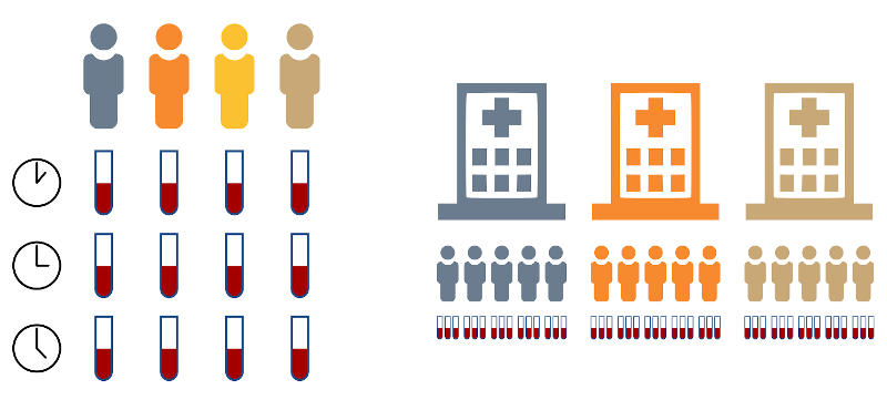 Example of experimental designs that may lead to non-independent samples and pseudoreplication. On the left, blood is taken from the same patients at different time of the day (repeated sampling). On the right, a nested design where blood is taken from patients at different hospitals.
Mixed-effects models can help in these situations.