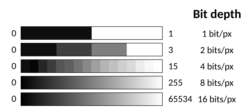 Video bit depth Table. Bit changes