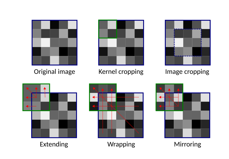 Schematic of how to deal with edge pixels when applying digital filters to images.