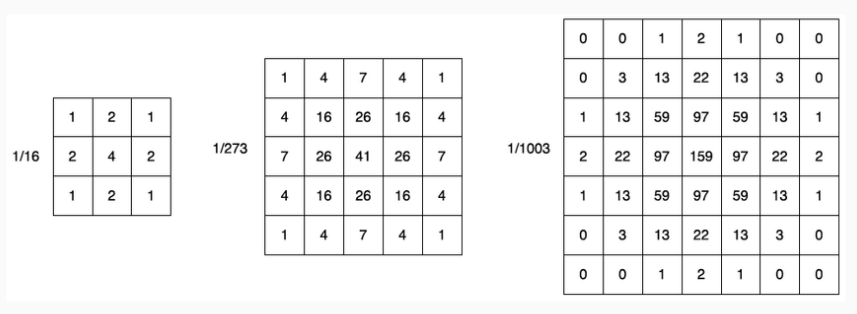 Gaussian kernels of different sizes