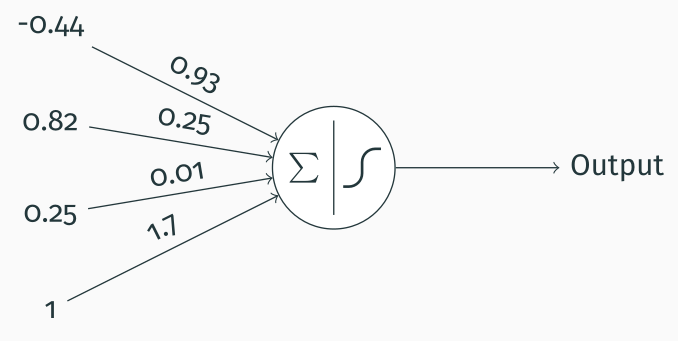 A practical example of a perceptron.