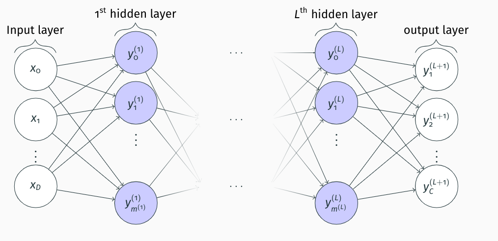 A multi-layer perceptron (MLP). This consists of several layers of perceptrons connected together. MLP can have an arbitrary number of inputs, layers and outputs. The layers in the middle (between inputs and outputs) are called hidden layers.