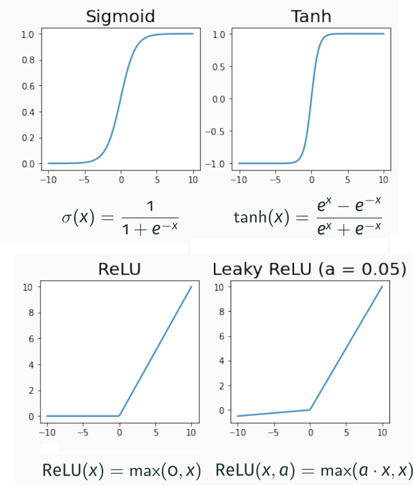 Four plots of activation functions, with corresponding equations: sigmoid, tanh, ReLU and Leaky ReLU