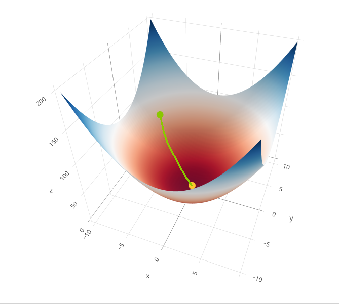 A 3D surface plot showing the loss (on the z axis) as a function of two parameters w1 and w2 (on the x and y axis, respectively).

The surface is parabolic.

An initial guess is marked on the loss surface, and a paths goes down towards the optimal solution (the minimum). 

This path can be used during training of the ANN through the gradient descent algorithm.