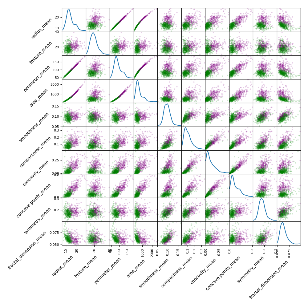 A matrix of scatterplots showing the relationship between the features of the data we will use to train the neural network. Each row and column of the matrix corresponds to one of the features (mean radius, texture, perimeter, area, smoothness, compactness, concavity, concave points, symmetry and fractal dimension); the corresponding plot shows a scatterplot plot of one feature vs the other. The plots on the diagonal (each feature against itself) show the kernel density estimate (KDE).

Some features are very correlated, mostly are linearly separable between benign and malignant.