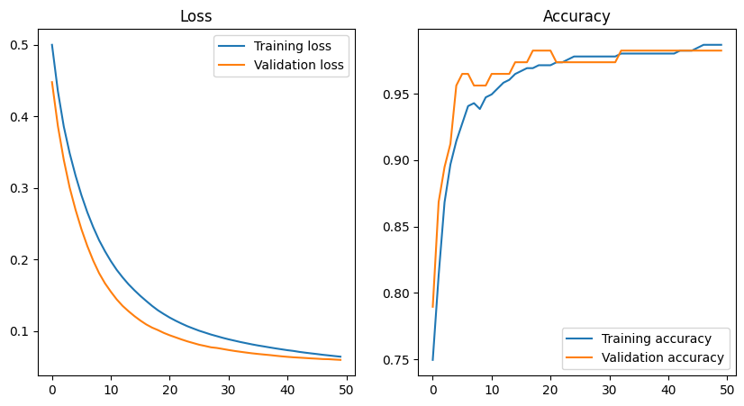 A two panel figure, with two line plots. On the left, training and validation loss are plotted against the training epoch; on the right, training and validation accuracy are plotted.
The loss curves decrease steadily, while the accuracy goes up towards one.